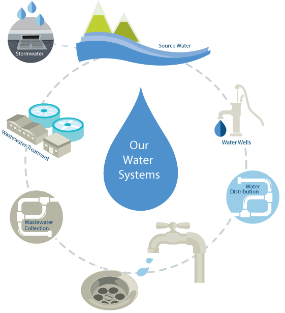 Water system process diagram