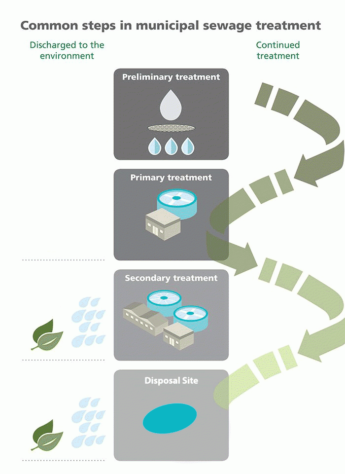 Stages of sewage treatment